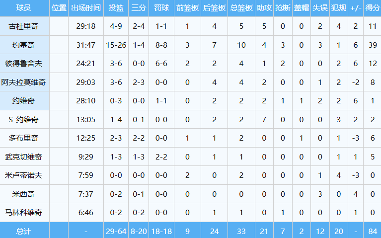 bt, OS, 队数据如下 bt, OS, 队数据如下